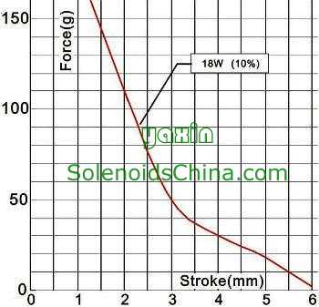 Force & Stroke of Solenoid