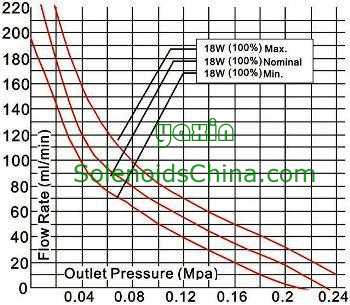 Flow Rate & Pressure Graph
