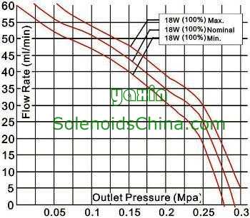 Flow Rate & Pressure Graph