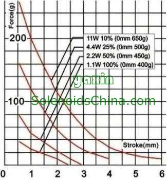 Force vs Stroke Graph of Linear Solenoid