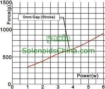 Force & Power Graph of Solenoid